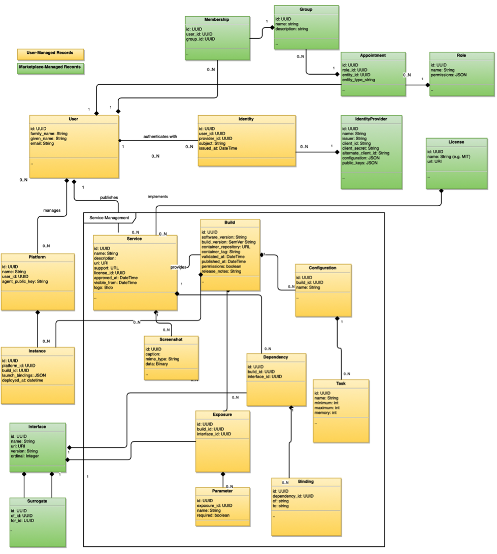  Platform independent model (PIM)