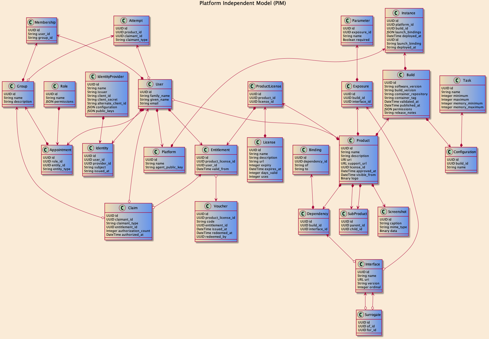 Platform independent model (PIM)