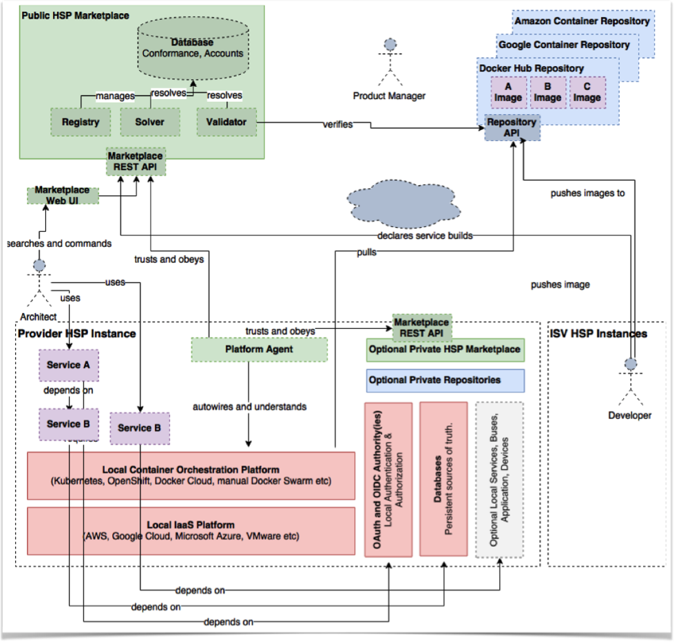 Example on-premise Platform environment