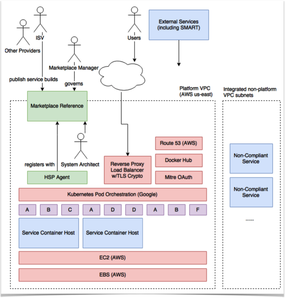 Cloud-based Platform implementation using Amazon Web Services